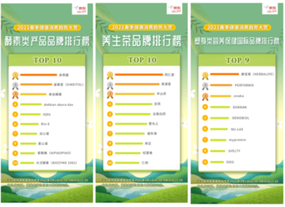 京東“2021春季健康消費趨勢大賞” 智能社交引領家用健身潮流，健康咨詢需求激增